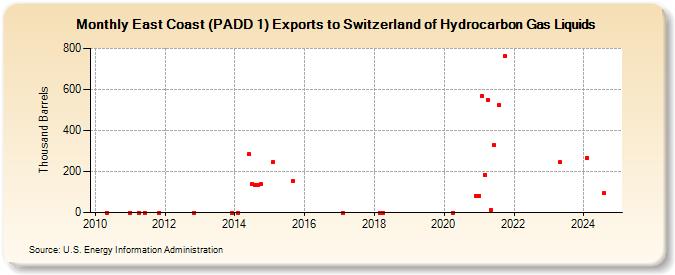 East Coast (PADD 1) Exports to Switzerland of Hydrocarbon Gas Liquids (Thousand Barrels)