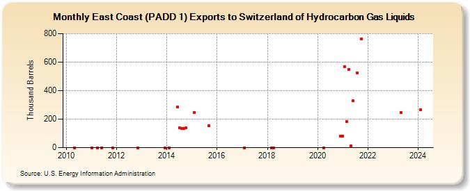 East Coast (PADD 1) Exports to Switzerland of Hydrocarbon Gas Liquids (Thousand Barrels)