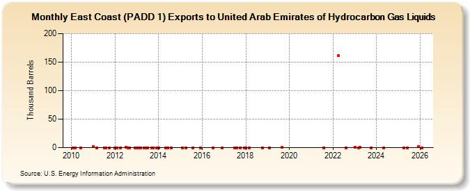 East Coast (PADD 1) Exports to United Arab Emirates of Hydrocarbon Gas Liquids (Thousand Barrels)