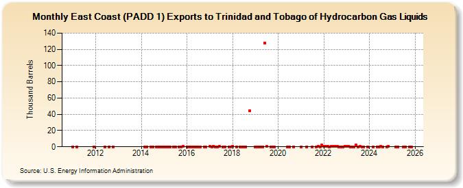 East Coast (PADD 1) Exports to Trinidad and Tobago of Hydrocarbon Gas Liquids (Thousand Barrels)