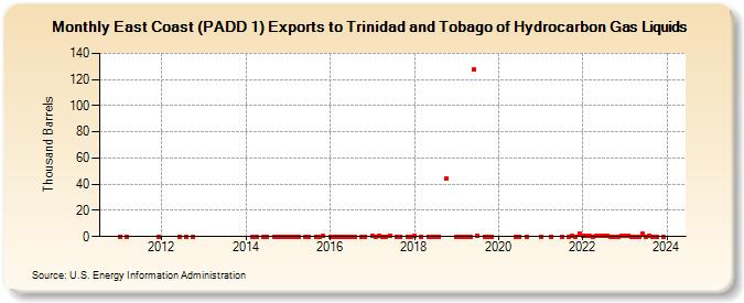 East Coast (PADD 1) Exports to Trinidad and Tobago of Hydrocarbon Gas Liquids (Thousand Barrels)