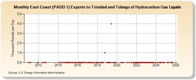 East Coast (PADD 1) Exports to Trinidad and Tobago of Hydrocarbon Gas Liquids (Thousand Barrels per Day)