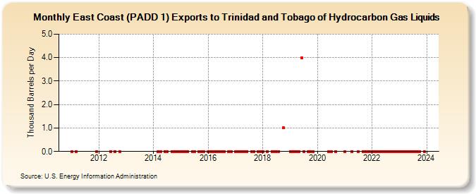 East Coast (PADD 1) Exports to Trinidad and Tobago of Hydrocarbon Gas Liquids (Thousand Barrels per Day)