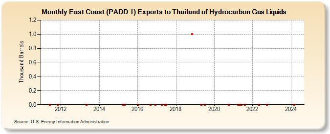 East Coast (PADD 1) Exports to Thailand of Hydrocarbon Gas Liquids (Thousand Barrels)