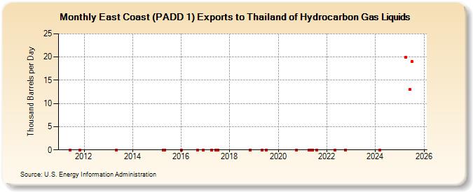 East Coast (PADD 1) Exports to Thailand of Hydrocarbon Gas Liquids (Thousand Barrels per Day)