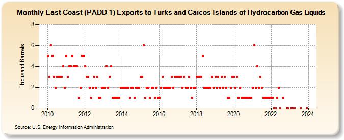 East Coast (PADD 1) Exports to Turks and Caicos Islands of Hydrocarbon Gas Liquids (Thousand Barrels)