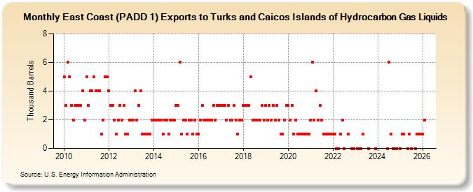 East Coast (PADD 1) Exports to Turks and Caicos Islands of Hydrocarbon Gas Liquids (Thousand Barrels)