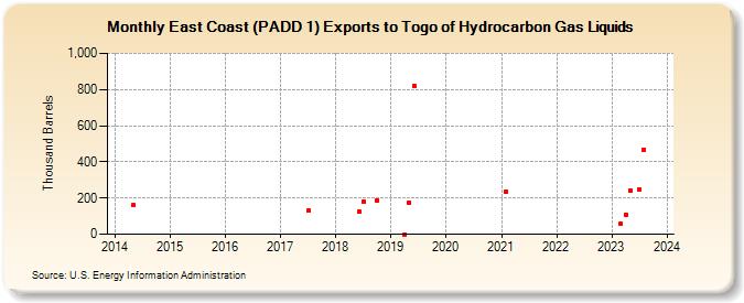 East Coast (PADD 1) Exports to Togo of Hydrocarbon Gas Liquids (Thousand Barrels)