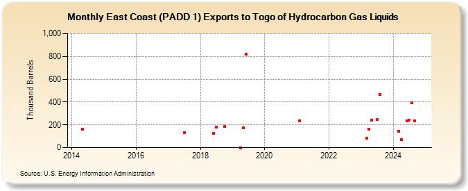 East Coast (PADD 1) Exports to Togo of Hydrocarbon Gas Liquids (Thousand Barrels)