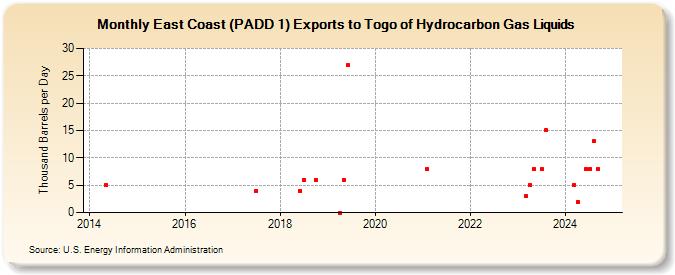 East Coast (PADD 1) Exports to Togo of Hydrocarbon Gas Liquids (Thousand Barrels per Day)