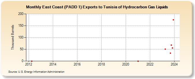 East Coast (PADD 1) Exports to Tunisia of Hydrocarbon Gas Liquids (Thousand Barrels)