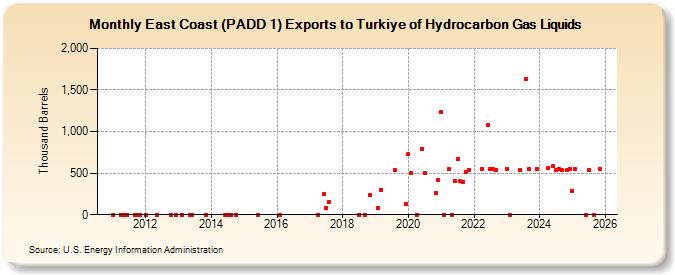 East Coast (PADD 1) Exports to Turkiye of Hydrocarbon Gas Liquids (Thousand Barrels)
