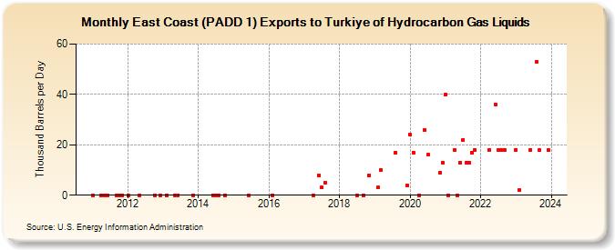 East Coast (PADD 1) Exports to Turkiye of Hydrocarbon Gas Liquids (Thousand Barrels per Day)