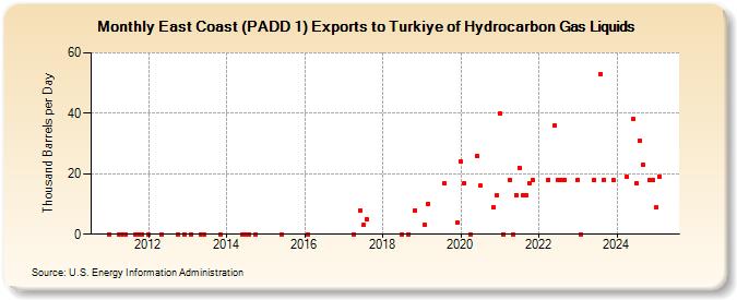 East Coast (PADD 1) Exports to Turkiye of Hydrocarbon Gas Liquids (Thousand Barrels per Day)