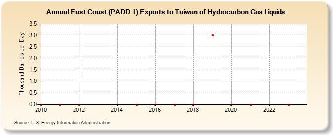 East Coast (PADD 1) Exports to Taiwan of Hydrocarbon Gas Liquids (Thousand Barrels per Day)