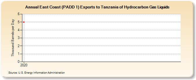 East Coast (PADD 1) Exports to Tanzania of Hydrocarbon Gas Liquids (Thousand Barrels per Day)