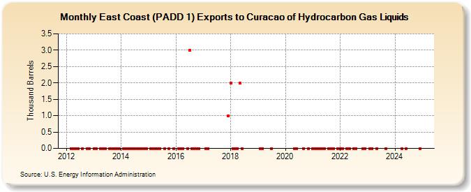 East Coast (PADD 1) Exports to Curacao of Hydrocarbon Gas Liquids (Thousand Barrels)