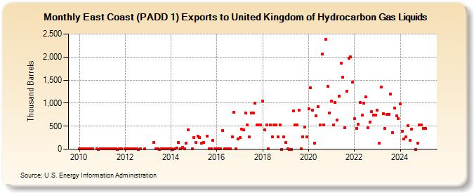 East Coast (PADD 1) Exports to United Kingdom of Hydrocarbon Gas Liquids (Thousand Barrels)