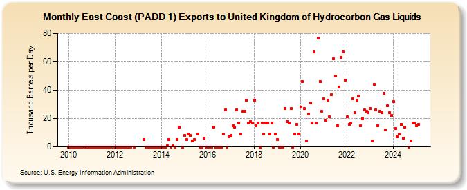 East Coast (PADD 1) Exports to United Kingdom of Hydrocarbon Gas Liquids (Thousand Barrels per Day)