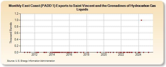 East Coast (PADD 1) Exports to Saint Vincent and the Grenadines of Hydrocarbon Gas Liquids (Thousand Barrels)