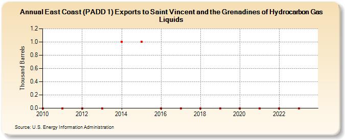 East Coast (PADD 1) Exports to Saint Vincent and the Grenadines of Hydrocarbon Gas Liquids (Thousand Barrels)