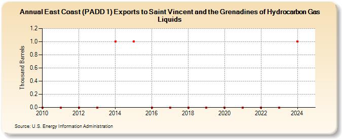 East Coast (PADD 1) Exports to Saint Vincent and the Grenadines of Hydrocarbon Gas Liquids (Thousand Barrels)