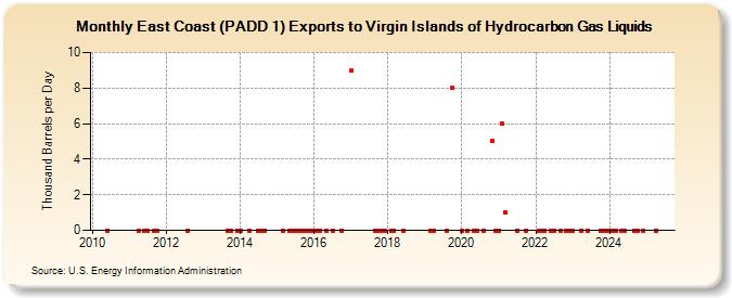 East Coast (PADD 1) Exports to Virgin Islands of Hydrocarbon Gas Liquids (Thousand Barrels per Day)