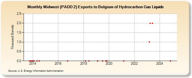 Midwest (PADD 2) Exports to Belgium of Hydrocarbon Gas Liquids (Thousand Barrels)