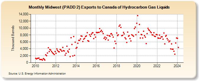 Midwest (PADD 2) Exports to Canada of Hydrocarbon Gas Liquids (Thousand Barrels)