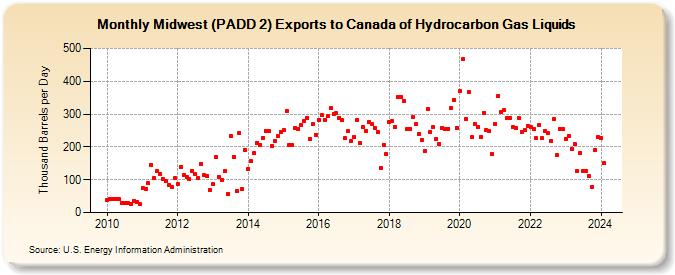 Midwest (PADD 2) Exports to Canada of Hydrocarbon Gas Liquids (Thousand Barrels per Day)