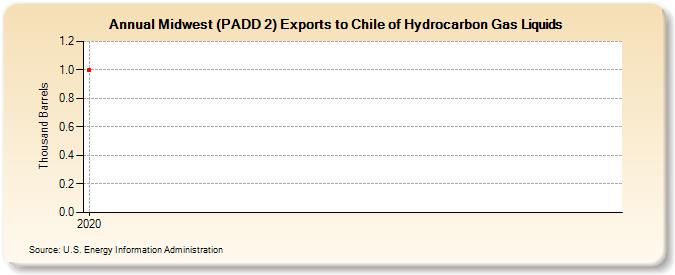 Midwest (PADD 2) Exports to Chile of Hydrocarbon Gas Liquids (Thousand Barrels)
