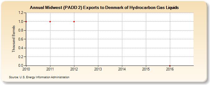 Midwest (PADD 2) Exports to Denmark of Hydrocarbon Gas Liquids (Thousand Barrels)
