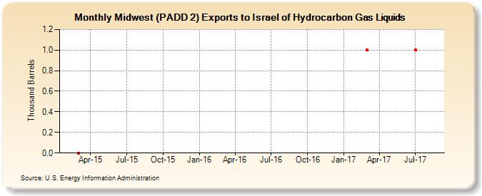 Midwest (PADD 2) Exports to Israel of Hydrocarbon Gas Liquids (Thousand Barrels)