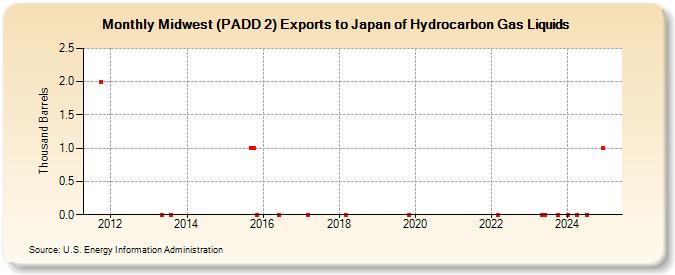 Midwest (PADD 2) Exports to Japan of Hydrocarbon Gas Liquids (Thousand Barrels)