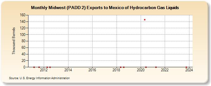 Midwest (PADD 2) Exports to Mexico of Hydrocarbon Gas Liquids (Thousand Barrels)