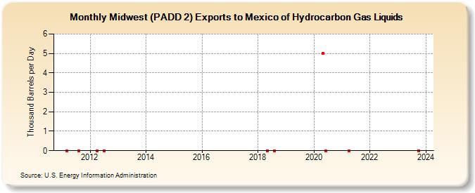 Midwest (PADD 2) Exports to Mexico of Hydrocarbon Gas Liquids (Thousand Barrels per Day)