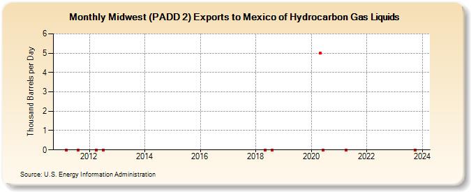 Midwest (PADD 2) Exports to Mexico of Hydrocarbon Gas Liquids (Thousand Barrels per Day)