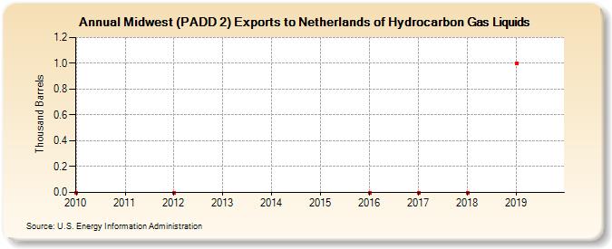 Midwest (PADD 2) Exports to Netherlands of Hydrocarbon Gas Liquids (Thousand Barrels)