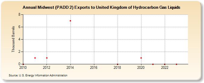 Midwest (PADD 2) Exports to United Kingdom of Hydrocarbon Gas Liquids (Thousand Barrels)