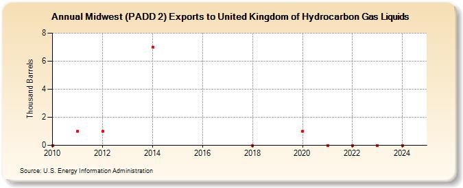 Midwest (PADD 2) Exports to United Kingdom of Hydrocarbon Gas Liquids (Thousand Barrels)