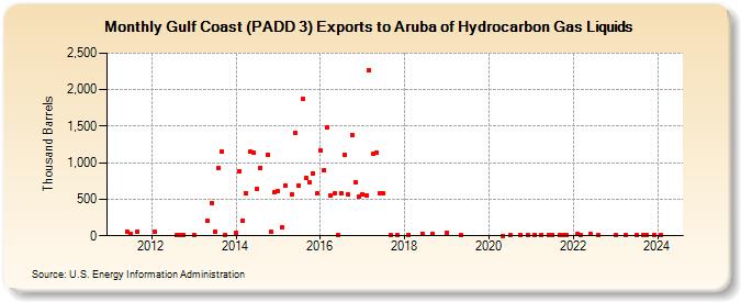 Gulf Coast (PADD 3) Exports to Aruba of Hydrocarbon Gas Liquids (Thousand Barrels)