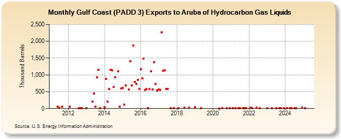 Gulf Coast (PADD 3) Exports to Aruba of Hydrocarbon Gas Liquids (Thousand Barrels)