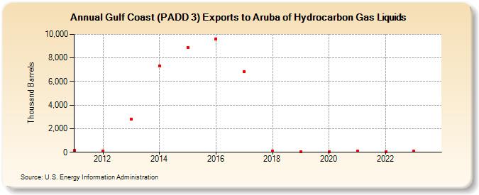 Gulf Coast (PADD 3) Exports to Aruba of Hydrocarbon Gas Liquids (Thousand Barrels)