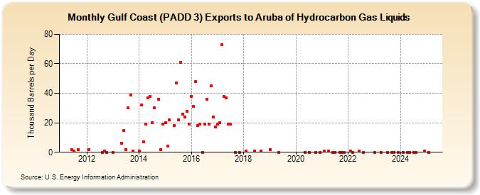 Gulf Coast (PADD 3) Exports to Aruba of Hydrocarbon Gas Liquids (Thousand Barrels per Day)