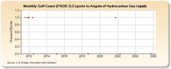 Gulf Coast (PADD 3) Exports to Angola of Hydrocarbon Gas Liquids (Thousand Barrels)