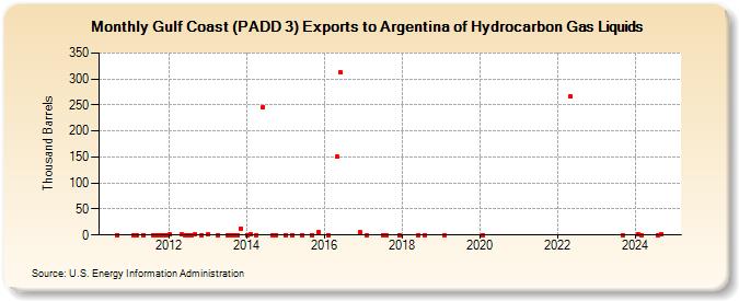 Gulf Coast (PADD 3) Exports to Argentina of Hydrocarbon Gas Liquids (Thousand Barrels)