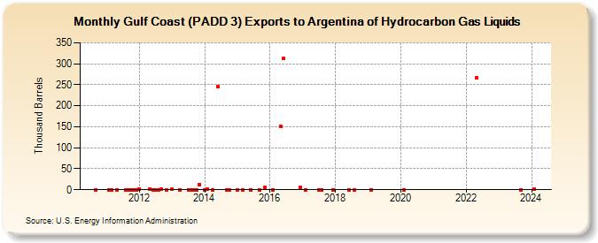 Gulf Coast (PADD 3) Exports to Argentina of Hydrocarbon Gas Liquids (Thousand Barrels)