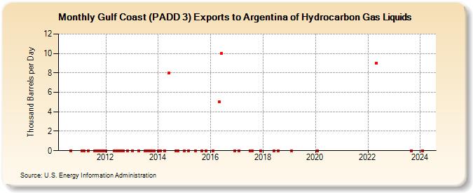 Gulf Coast (PADD 3) Exports to Argentina of Hydrocarbon Gas Liquids (Thousand Barrels per Day)