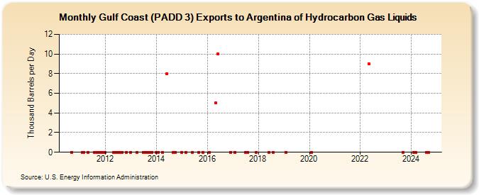 Gulf Coast (PADD 3) Exports to Argentina of Hydrocarbon Gas Liquids (Thousand Barrels per Day)