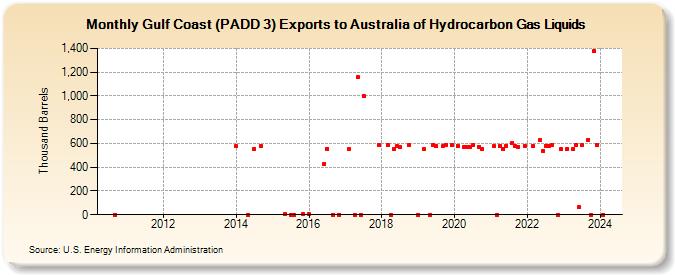 Gulf Coast (PADD 3) Exports to Australia of Hydrocarbon Gas Liquids (Thousand Barrels)